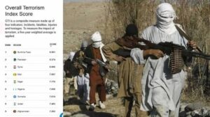 Pakistan topping Global Terrorism Index amid worldwide decline reflects internal failures: Report..